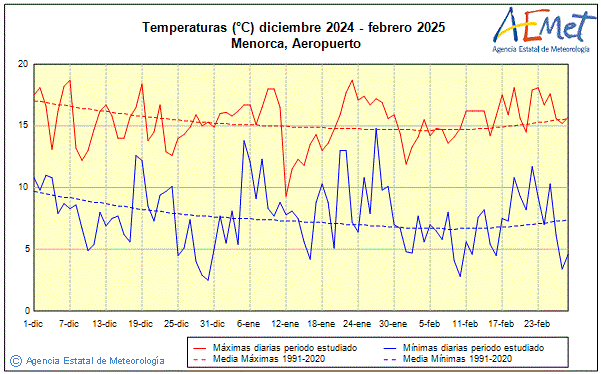 Invierno 2024/2025. Temperatura (C)