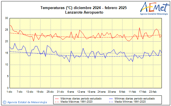 Invierno 2024/2025. Temperatura (C)