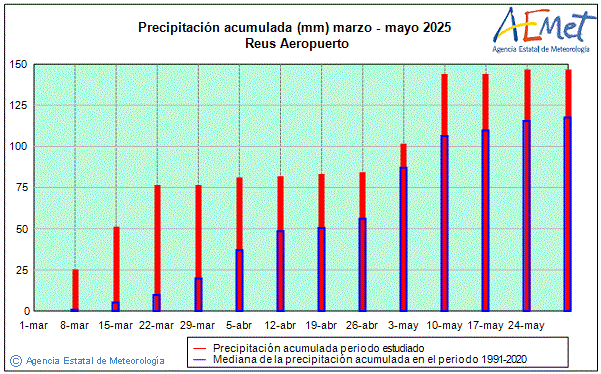 Primavera 2025. Precipitacin (mm)