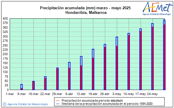 Primavera 2025. Precipitacin (mm)
