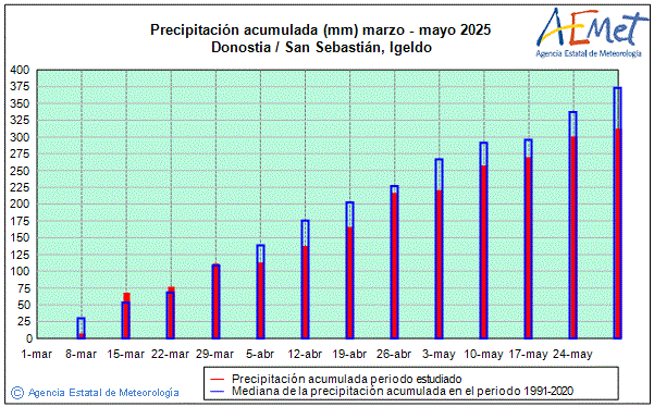 Primavera 2025. Precipitacin (mm)