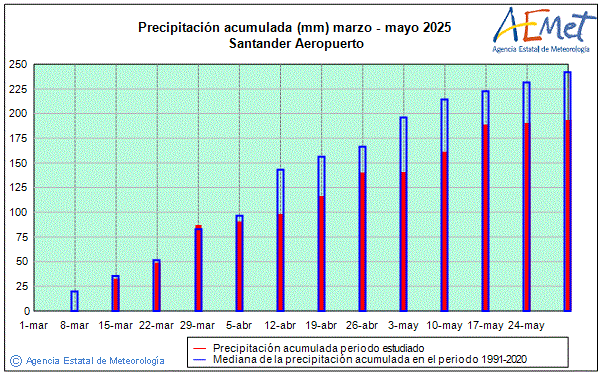 Primavera 2025. Precipitacin (mm)
