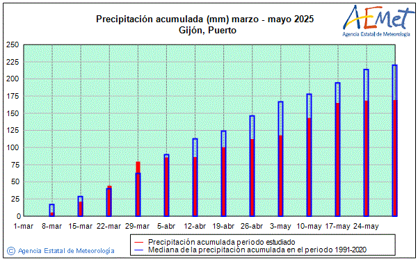 Primavera 2025. Precipitacin (mm)