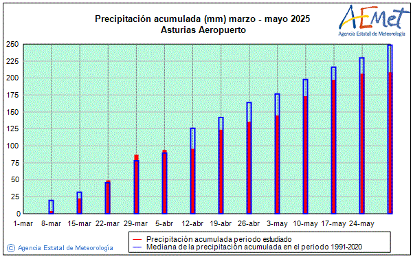 Primavera 2025. Precipitacin (mm)