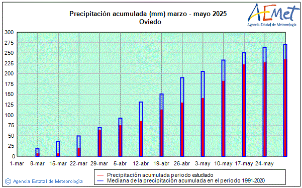Primavera 2025. Precipitacin (mm)