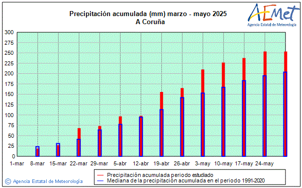Primavera 2025. Precipitacin (mm)