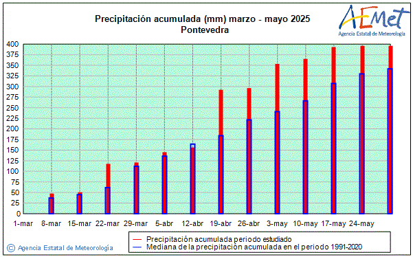 Primavera 2025. Precipitacin (mm)