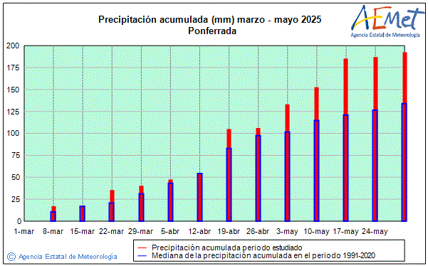 Primavera 2025. Precipitacin (mm)