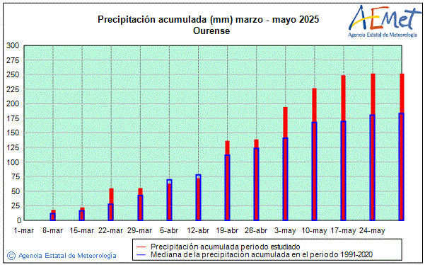 Primavera 2025. Precipitacin (mm)