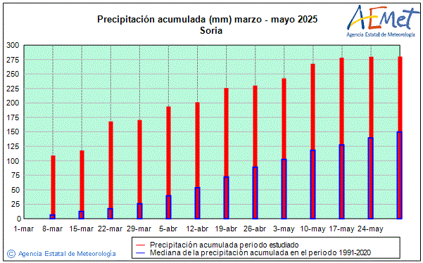 Primavera 2025. Precipitacin (mm)