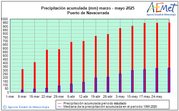 Primavera 2025. Precipitacin (mm)