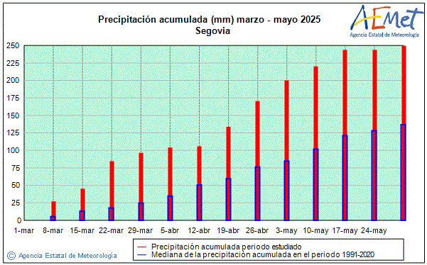Primavera 2025. Precipitacin (mm)