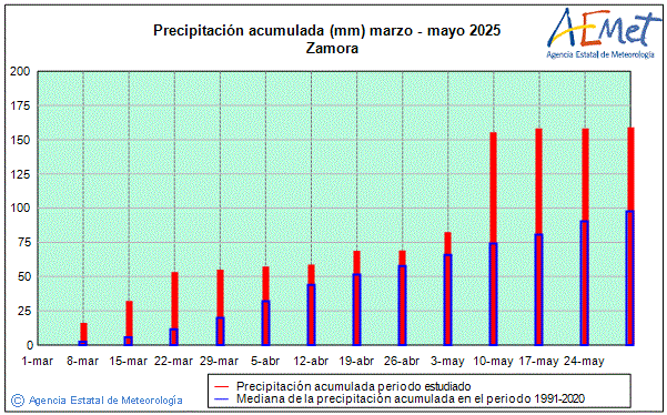 Primavera 2025. Precipitacin (mm)