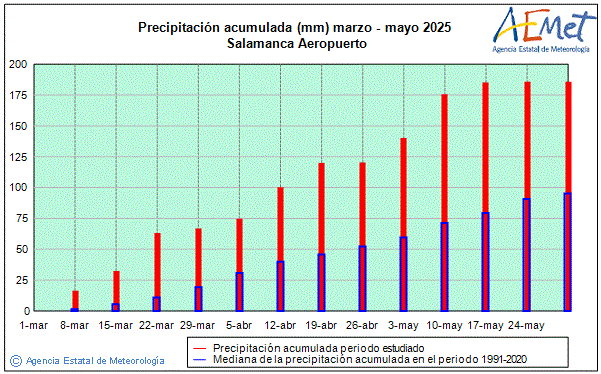 Primavera 2025. Precipitacin (mm)