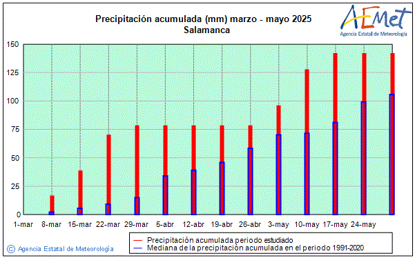 Primavera 2025. Precipitacin (mm)