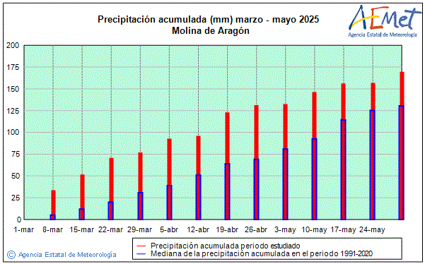Primavera 2025. Precipitacin (mm)