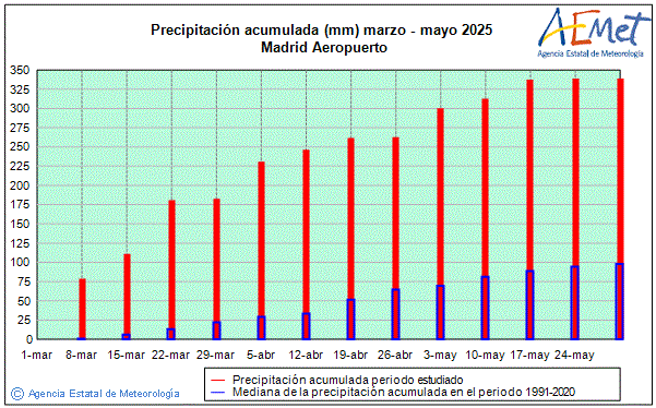Primavera 2025. Precipitacin (mm)