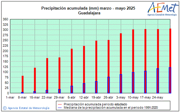 Primavera 2025. Precipitacin (mm)