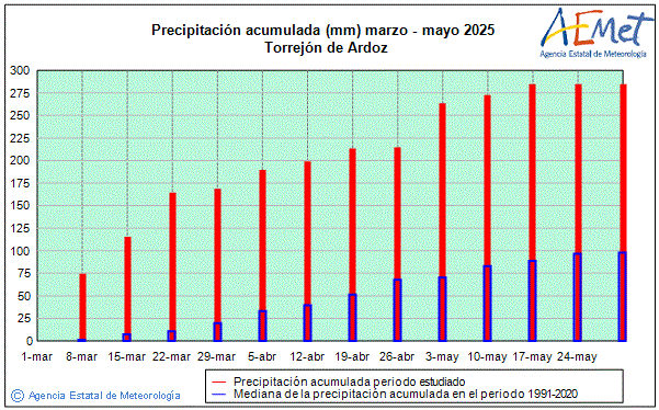 Primavera 2025. Precipitacin (mm)