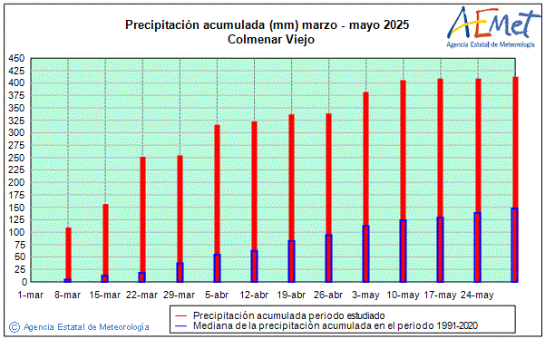 Primavera 2025. Precipitacin (mm)