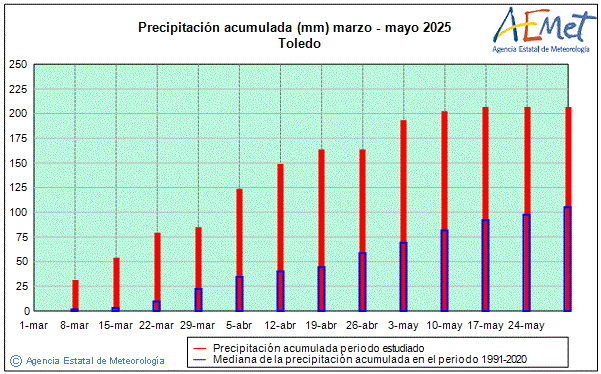 Primavera 2025. Precipitacin (mm)