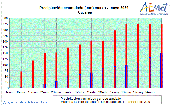 Primavera 2025. Precipitacin (mm)