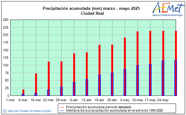 Primavera 2025. Precipitacin (mm)