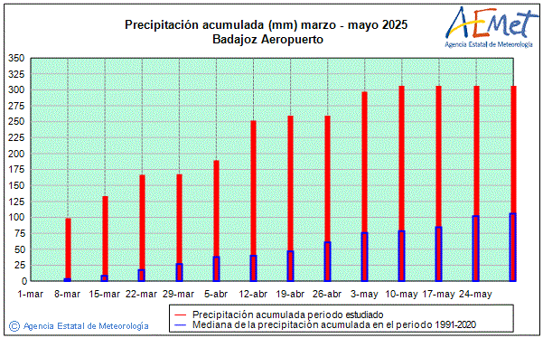 Primavera 2025. Precipitacin (mm)