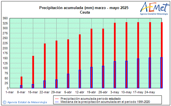 Primavera 2025. Precipitacin (mm)