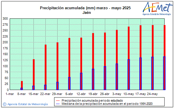 Primavera 2025. Precipitacin (mm)