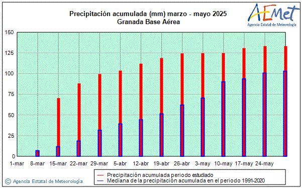 Primavera 2025. Precipitacin (mm)