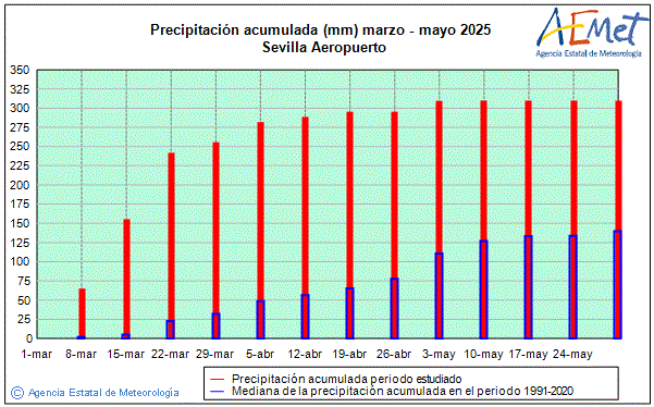 Primavera 2025. Precipitacin (mm)