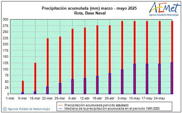 Primavera 2025. Precipitacin (mm)