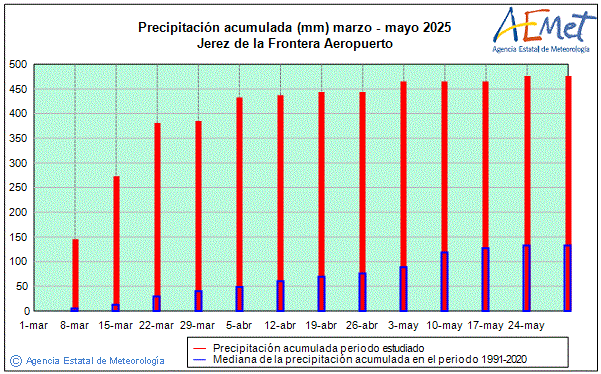 Primavera 2025. Precipitacin (mm)