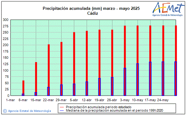 Primavera 2025. Precipitacin (mm)