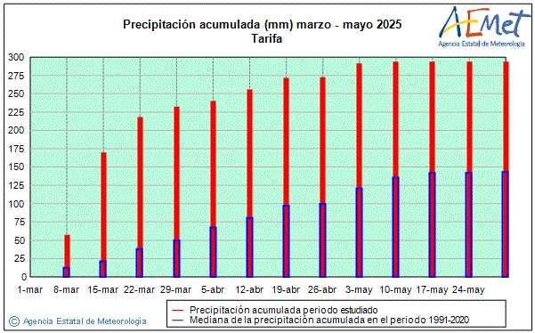 Primavera 2025. Precipitacin (mm)