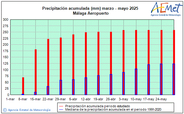 Primavera 2025. Precipitacin (mm)