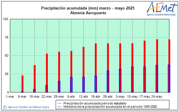 Primavera 2025. Precipitacin (mm)