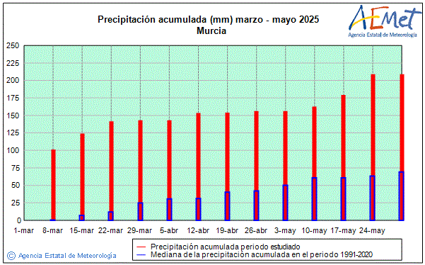 Primavera 2025. Precipitacin (mm)