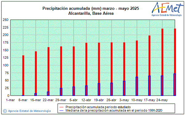Primavera 2025. Precipitacin (mm)