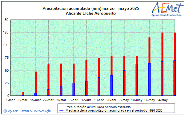 Primavera 2025. Precipitacin (mm)