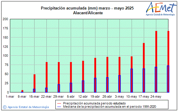 Primavera 2025. Precipitacin (mm)