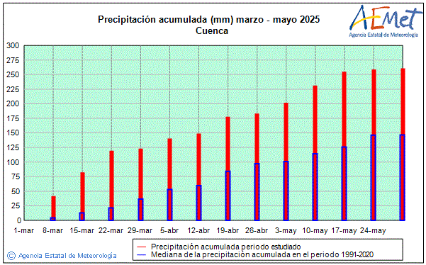 Primavera 2025. Precipitacin (mm)