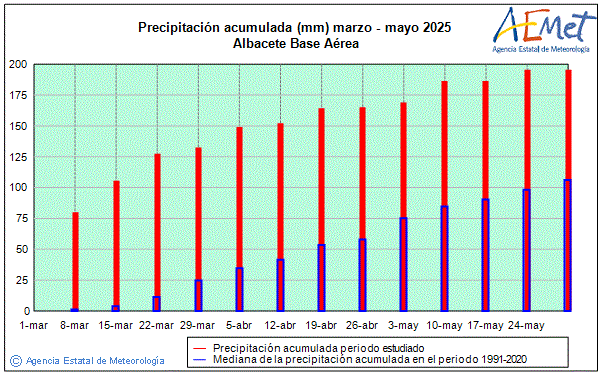 Primavera 2025. Precipitacin (mm)