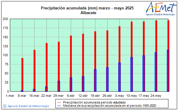 Primavera 2025. Precipitacin (mm)