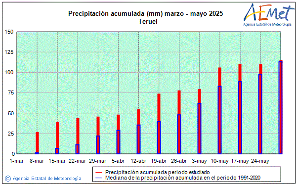 Primavera 2025. Precipitacin (mm)