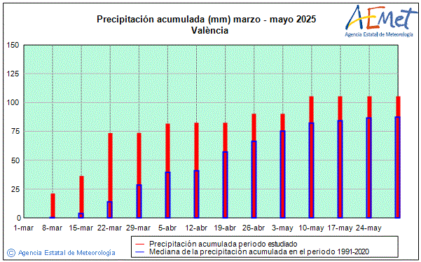 Primavera 2025. Precipitacin (mm)
