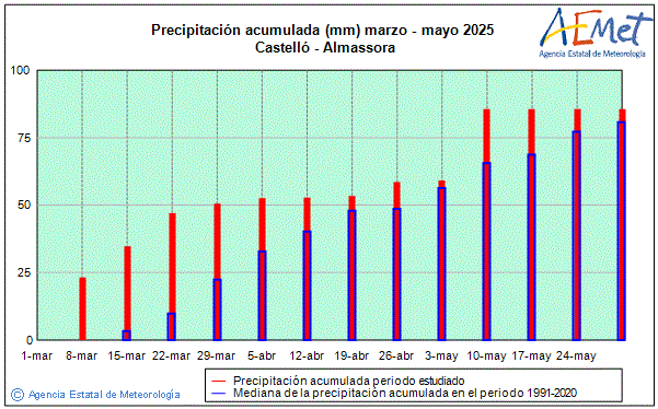 Primavera 2025. Precipitacin (mm)