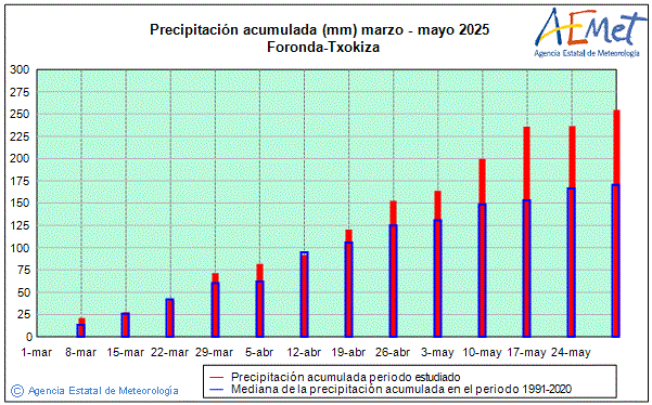 Primavera 2025. Precipitacin (mm)