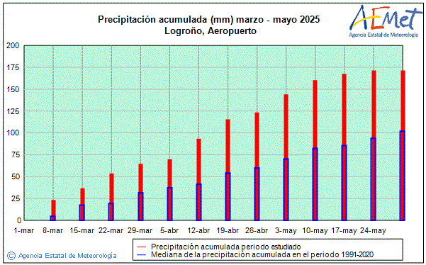 Primavera 2025. Precipitacin (mm)